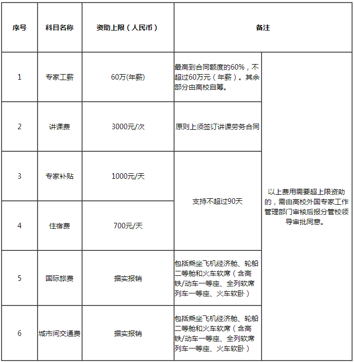 《聘請(qǐng)外國(guó)專家經(jīng)費(fèi)資助指導(dǎo)標(biāo)準(zhǔn)》