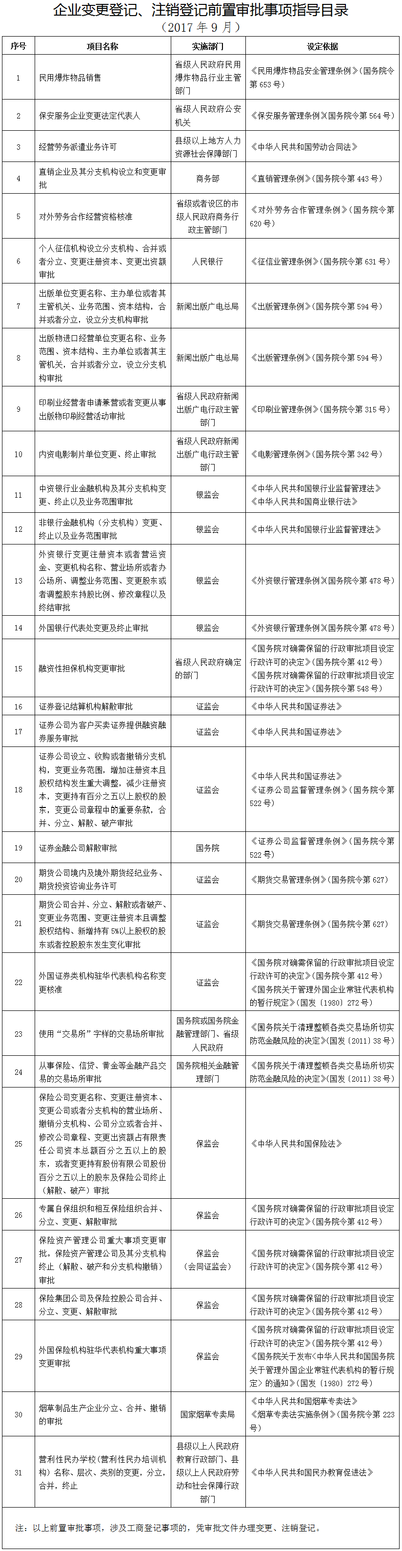 企業(yè)變更登記、注銷登記前置審批指導(dǎo)目錄（2017年9月）