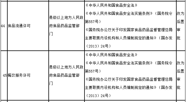 食品流通許可證、餐飲服務(wù)許可證改為后置-國務(wù)院簡政放權(quán)愈發(fā)給力