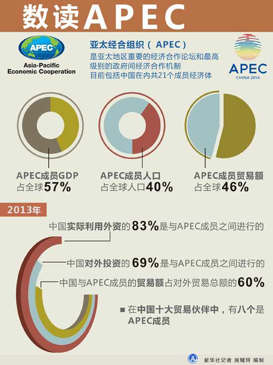 數(shù)讀APEC:2014年亞太經(jīng)合組織(APEC)最后一次高官會(huì)開(kāi)始舉行