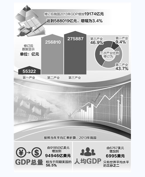 GDP修訂結(jié)果顯示，2013年——經(jīng)濟(jì)總量增加結(jié)構(gòu)更趨優(yōu)化