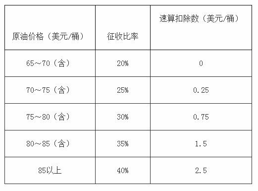 財稅[2014]115號《關于提高石油特別收益金起征點的通知》
