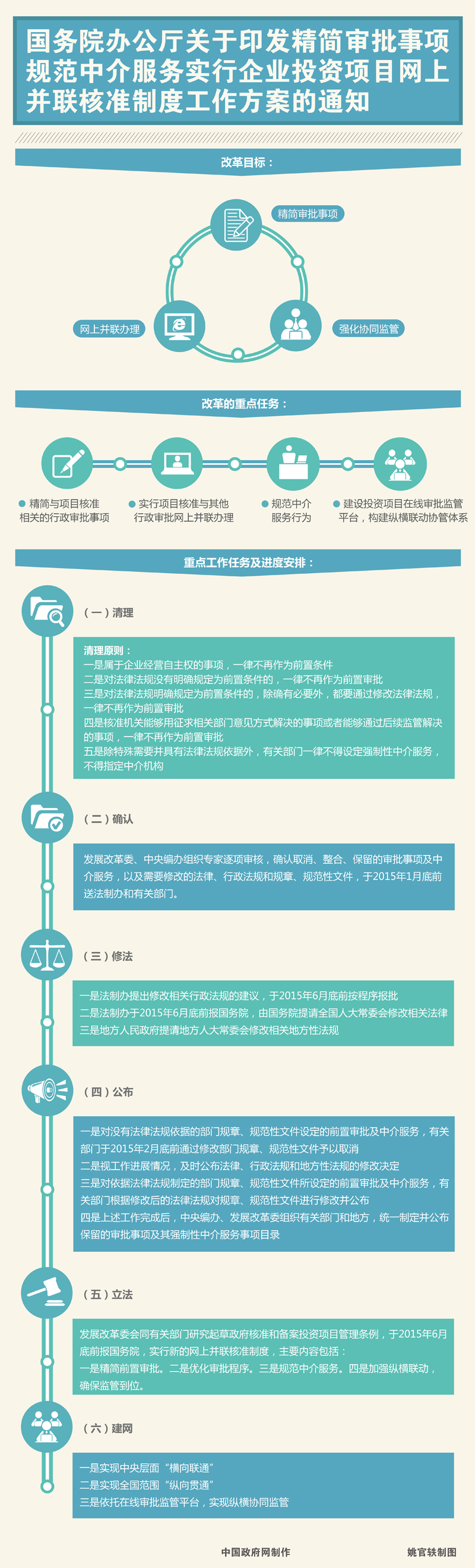國辦發(fā)〔2014〕59號 國務院辦公廳關于印發(fā)精簡審批事項規(guī)范中介服務實行企業(yè)投資項目網(wǎng)上并聯(lián)核準制度工作方案的通知