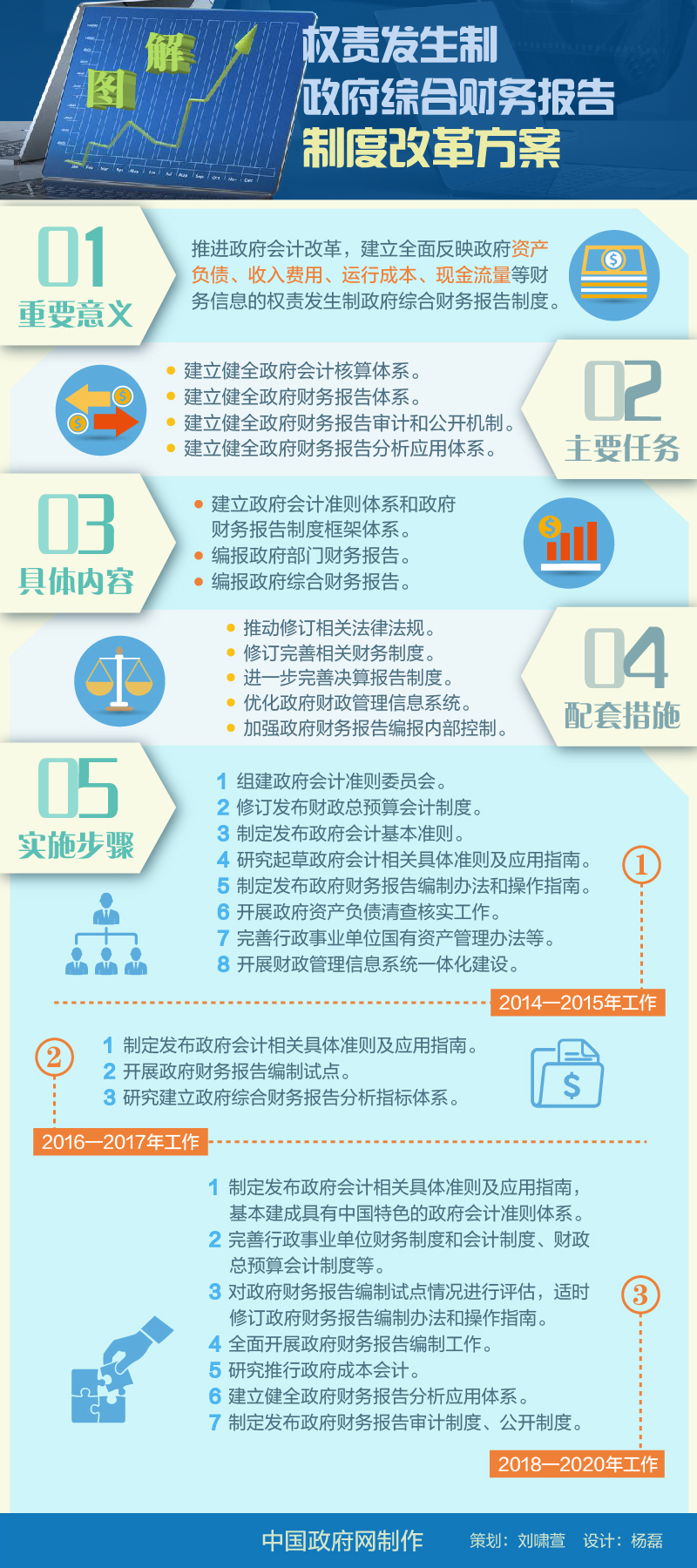國發(fā)〔2014〕63號《國務(wù)院關(guān)于批轉(zhuǎn)財(cái)政部權(quán)責(zé)發(fā)生制政府綜合財(cái)務(wù)報(bào)告制度改革方案的通知》