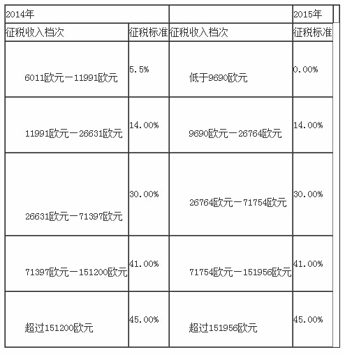 法國2014年和2015年個人所得稅的征稅標(biāo)準(zhǔn)比較