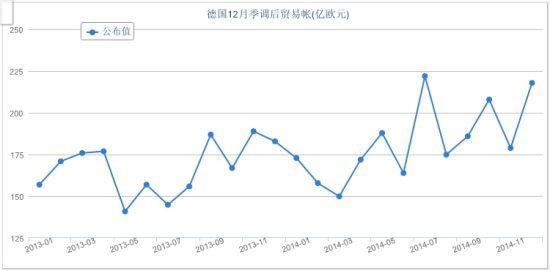 德國(guó)12月出口觸及紀(jì)錄高位 貿(mào)易或提振四季度GDP