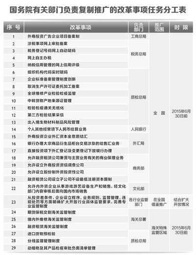 國務(wù)院有關(guān)部門負(fù)責(zé)復(fù)制推廣的改革事項任務(wù)分工表