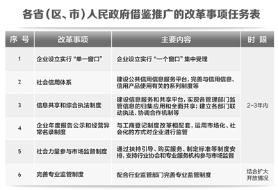 各?。▍^(qū)、市）人民政府借鑒推廣的改革事項任務(wù)表