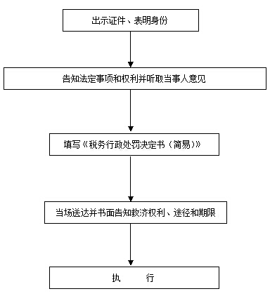 模板一：稅務(wù)行政處罰簡(jiǎn)易程序流程圖