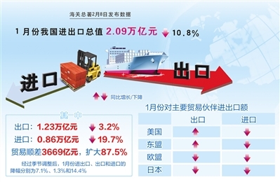 2015年1月進(jìn)出口呈現(xiàn)雙降 多重因素影響外貿(mào)弱勢開局