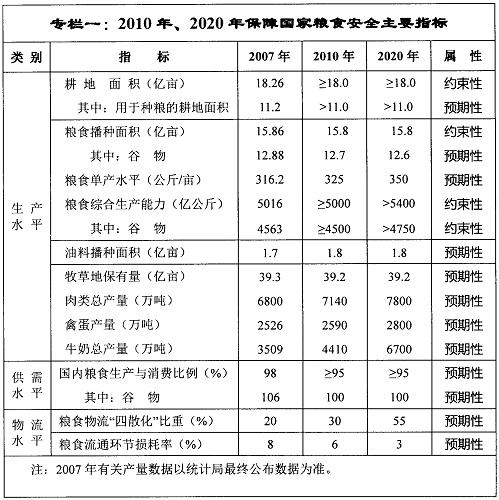 專欄一：2010年、2020年保障國家糧食安全主要指標
