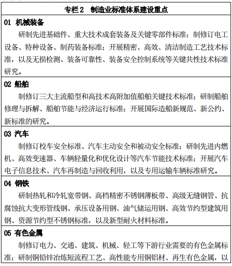 專欄 2	制造業(yè)標準體系建設重點