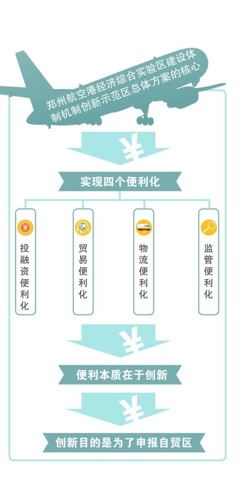 爭取申報自貿區(qū)：鄭州航空港區(qū)建設體制機制創(chuàng)新示范區(qū)方案出臺
