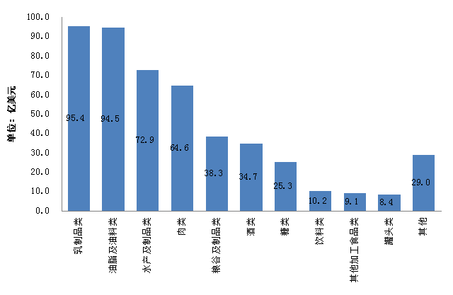 2014年我國(guó)進(jìn)口食品種類(lèi)情況