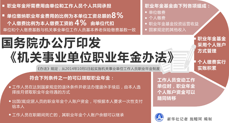 國辦發(fā)〔2015〕18號《國務院辦公廳關(guān)于印發(fā)機關(guān)事業(yè)單位職業(yè)年金辦法的通知》