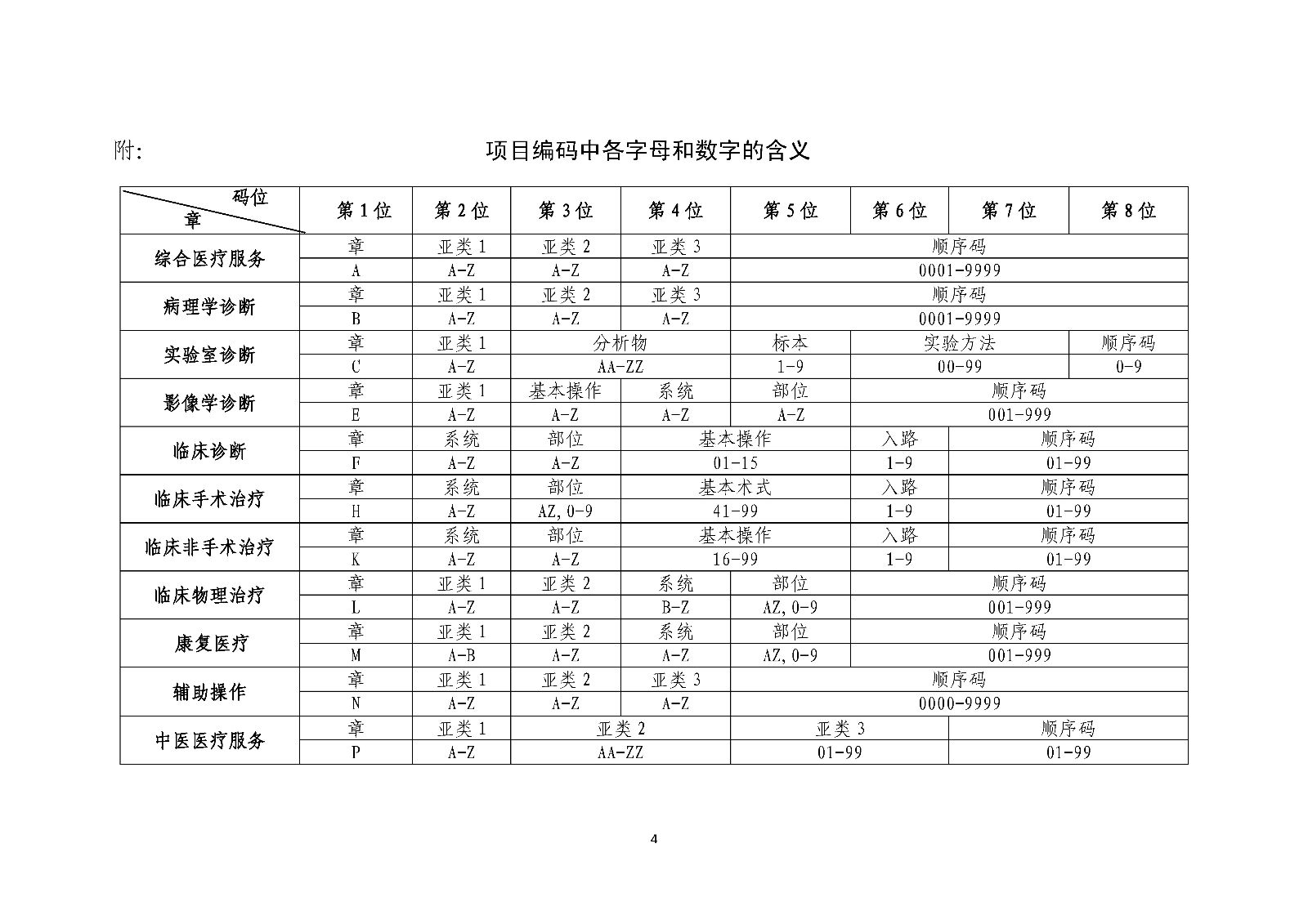 項目編碼中各字母和數(shù)字的含義