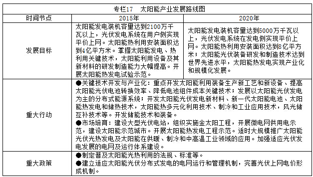 專欄17  太陽(yáng)能產(chǎn)業(yè)發(fā)展路線圖