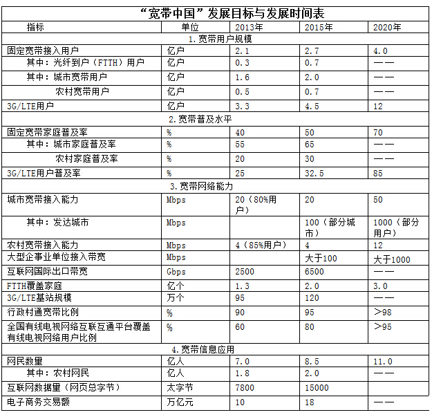 “寬帶中國(guó)”發(fā)展目標(biāo)與發(fā)展時(shí)間表 