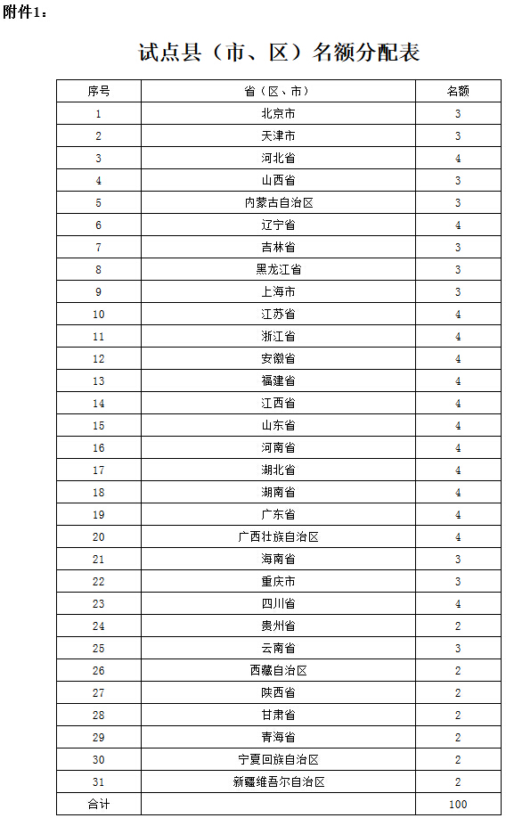 試點(diǎn)縣（市、區(qū)）名額分配表