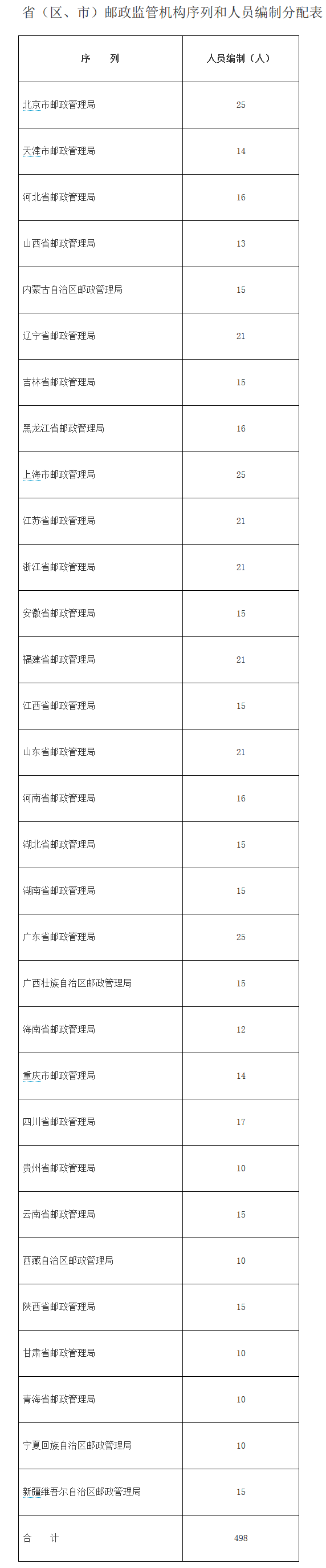 ?。▍^(qū)、市）郵政監(jiān)管機(jī)構(gòu)序列和人員編制分配表