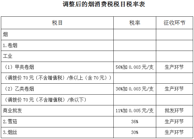 調(diào)整后的煙消費稅稅目稅率表