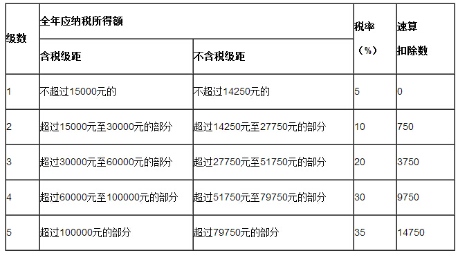 個人所得稅稅率表二（個體工商戶的生產(chǎn)、經(jīng)營所得和對企事業(yè)單位的承包經(jīng)營、承租經(jīng)營所得適用）