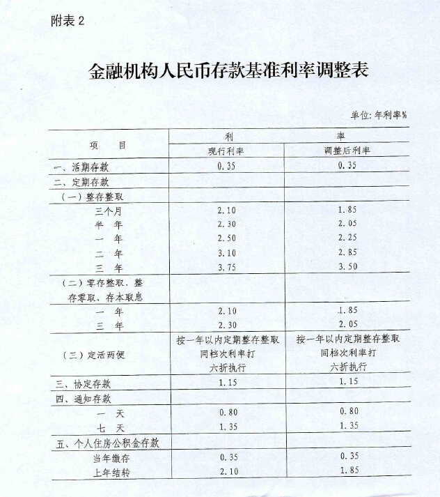 銀發(fā)〔2015〕143號(hào)《中國(guó)人民銀行關(guān)于下調(diào)金融機(jī)構(gòu)人民幣貸款和存款基準(zhǔn)利率并進(jìn)一步推進(jìn)利率市場(chǎng)化改革的通知》