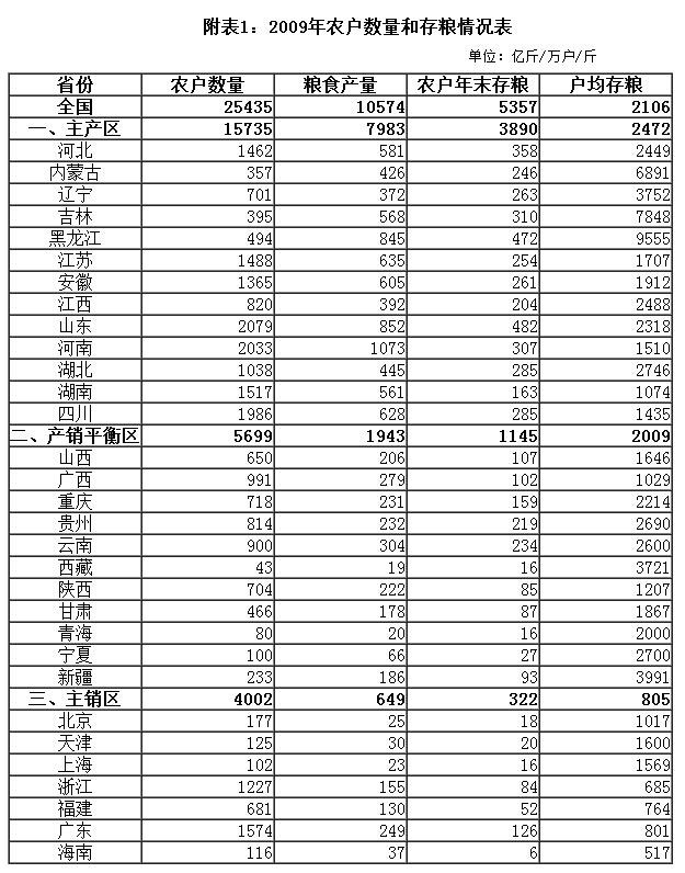 附表1：2009年農戶數(shù)量和存糧情況表