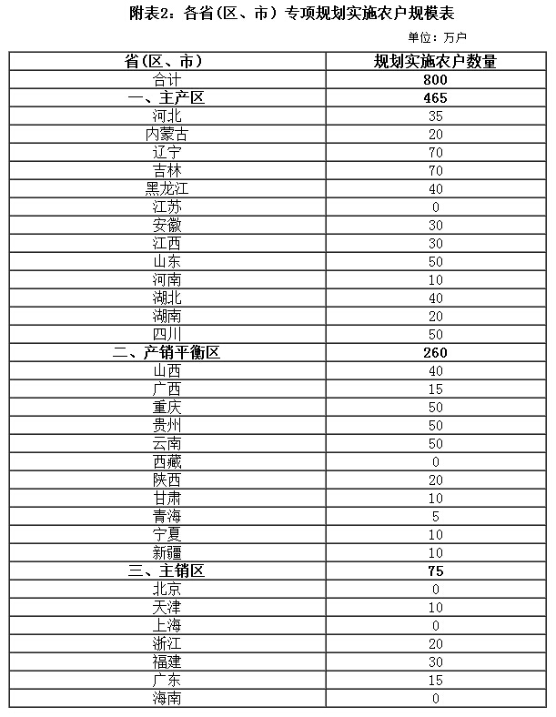 附表2：各省(區(qū)、市）專項規(guī)劃實施農戶規(guī)模表