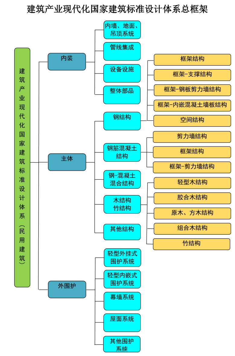 建筑產(chǎn)業(yè)現(xiàn)代化國家建筑標準設計體系總框架