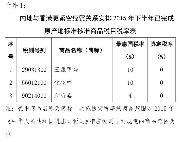 內(nèi)地與香港更緊密經(jīng)貿(mào)關(guān)系安排2015年下半年已完成原產(chǎn)地標準核準商品稅目稅率表