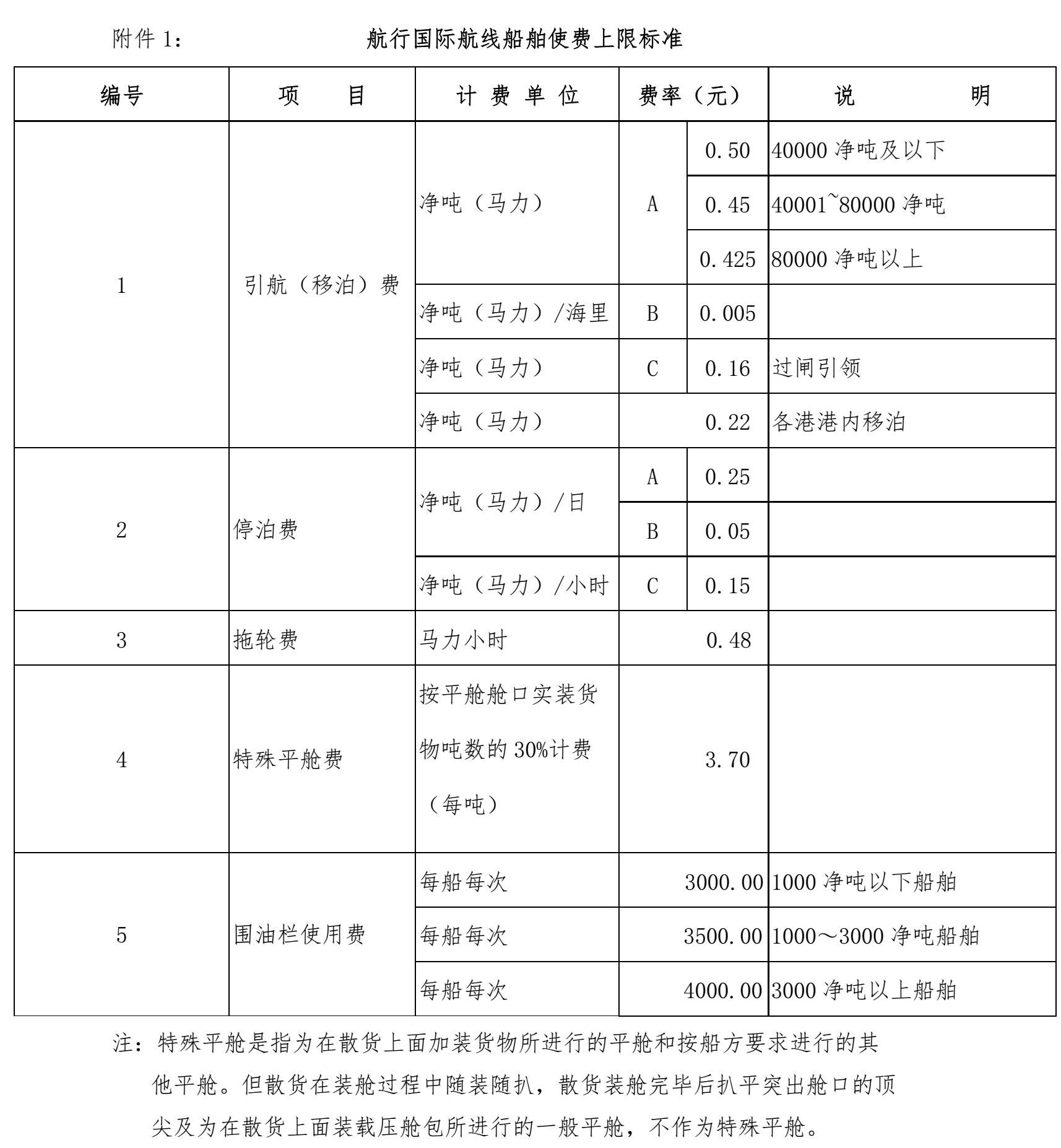 航行國(guó)際航線船舶使費(fèi)上限標(biāo)準(zhǔn)