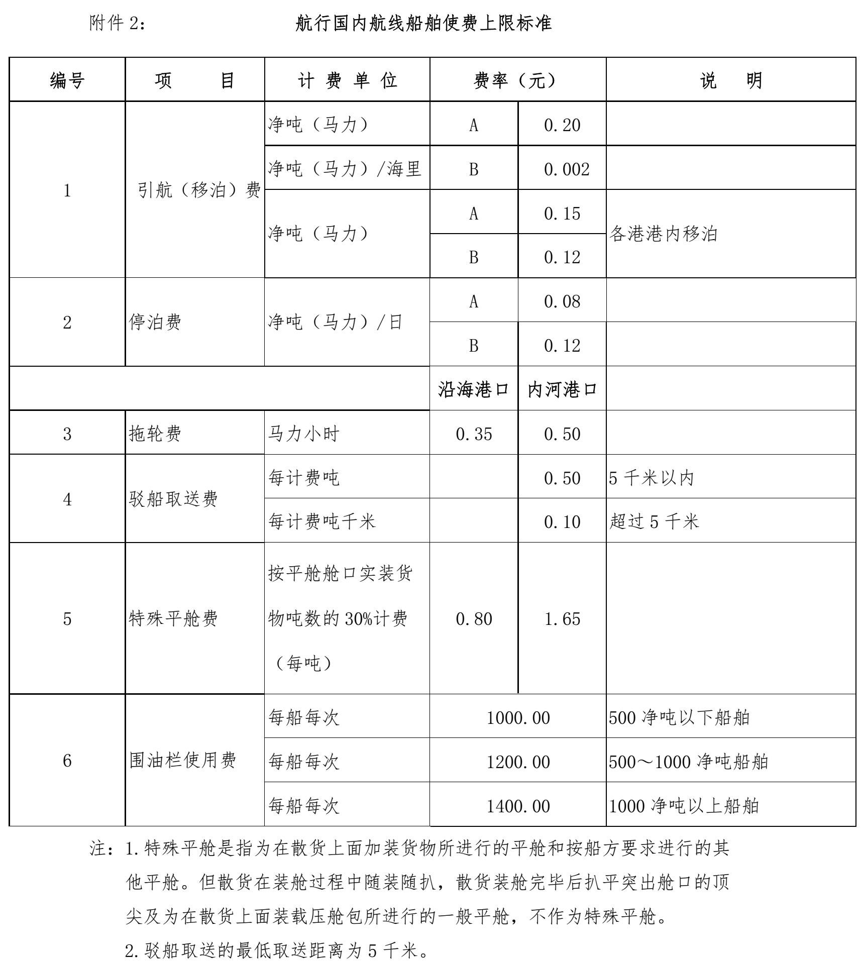 航行國(guó)內(nèi)航線船舶使費(fèi)上限標(biāo)準(zhǔn)