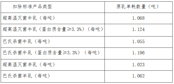 全國統(tǒng)一的部分液體乳及乳制品扣除標準表