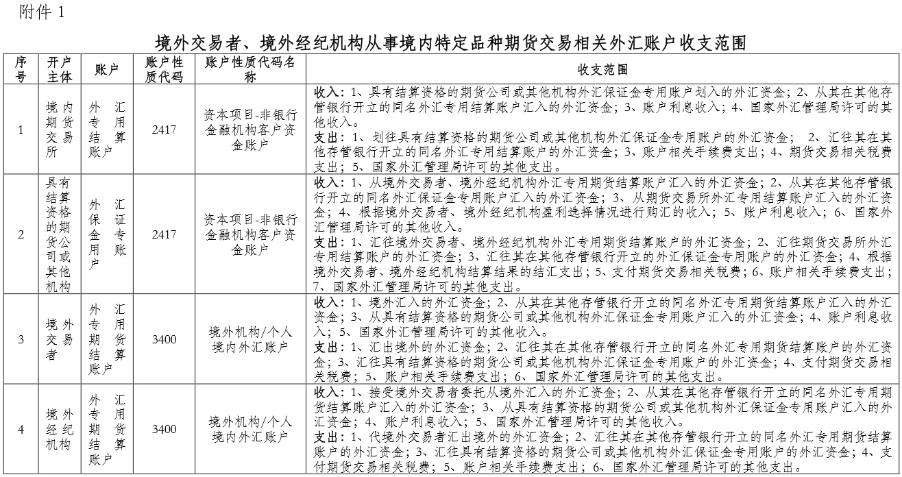 境外交易者、境外經(jīng)紀(jì)機(jī)構(gòu)從事境內(nèi)特定品種期貨交易相關(guān)外匯賬戶收支范圍