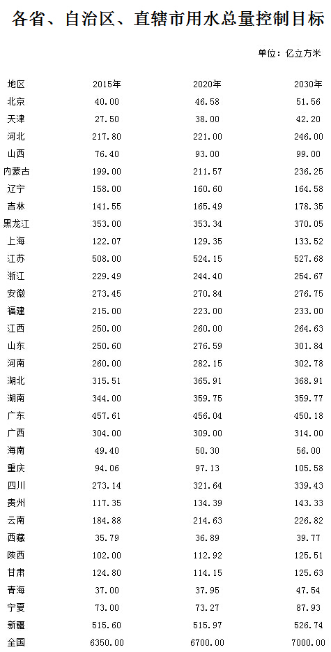各省、自治區(qū)、直轄市用水總量控制目標