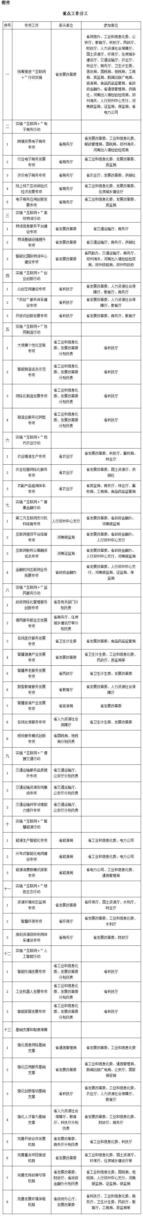 豫政〔2015〕65號《河南省人民政府關于印發(fā)河南省“互聯(lián)網(wǎng)+”行動實施方案的通知》重點工作分工