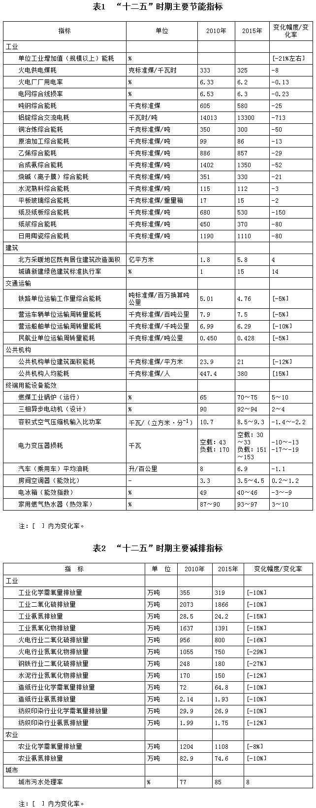 “十二五”時期主要節(jié)能指標