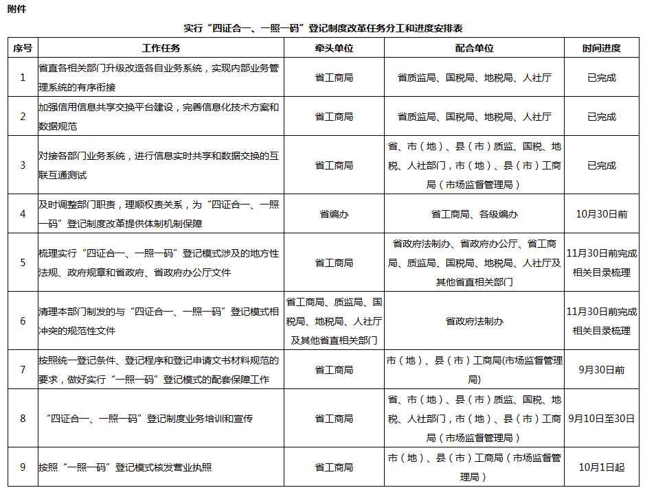實行“四證合一、一照一碼”登記制度改革任務(wù)分工和進度安排表