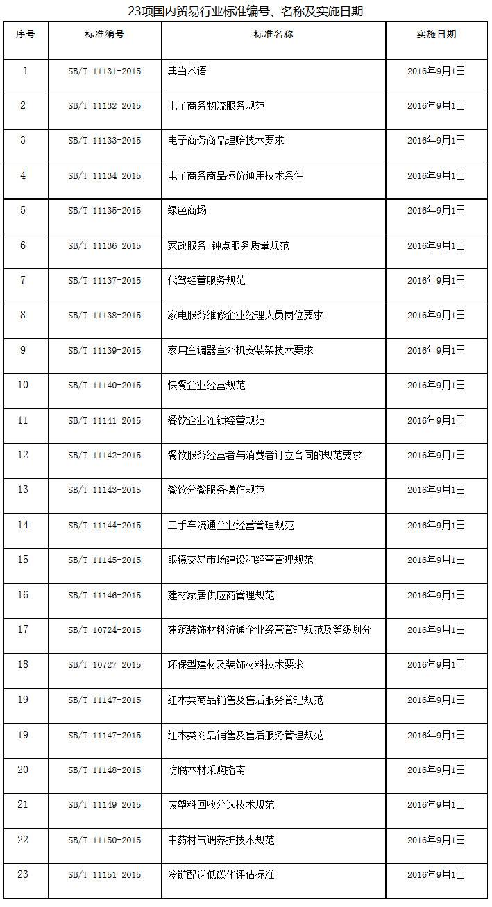 23項(xiàng)國內(nèi)貿(mào)易行業(yè)標(biāo)準(zhǔn)編號、名稱及實(shí)施日期 