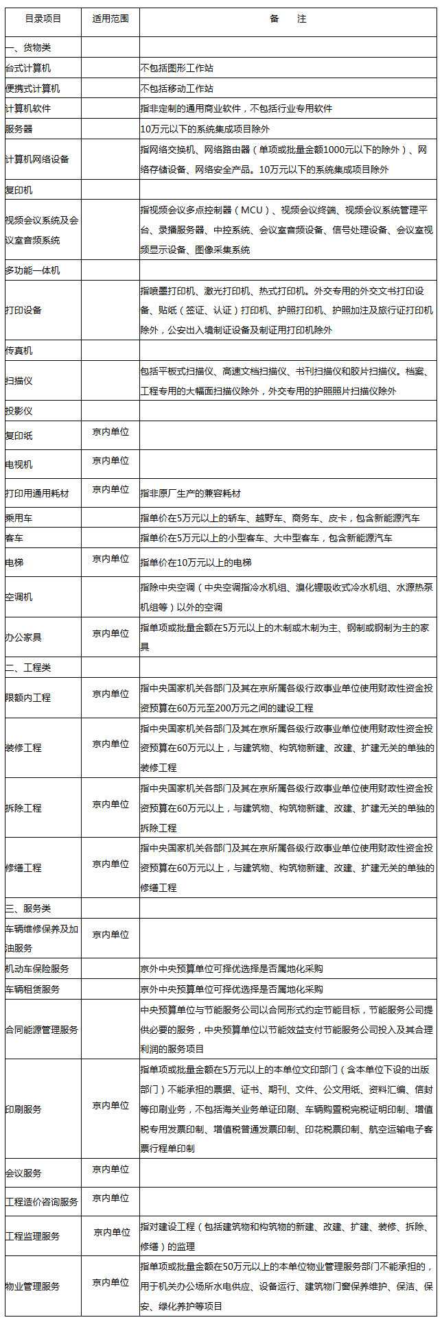集中采購機構(gòu)采購項目