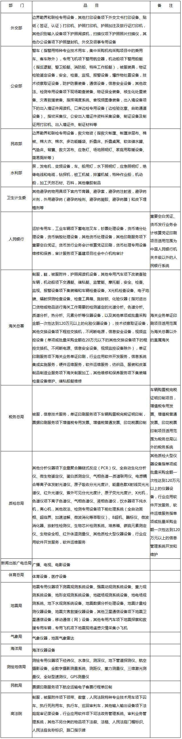 部門集中采購項目