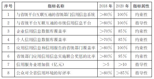 2015-2020年山東省社會信用體系建設主要指標