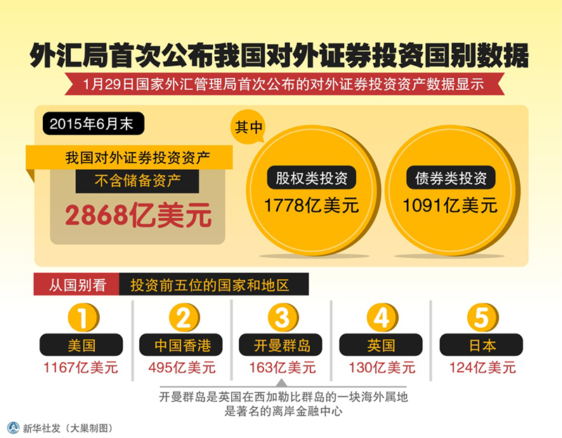 外匯局首次公布我國對(duì)外證券投資資產(chǎn)分國別數(shù)據(jù)