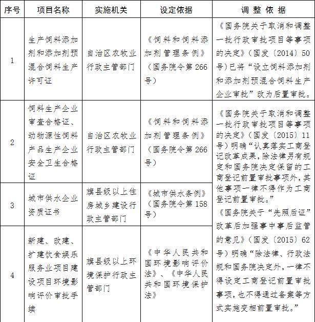 內(nèi)政發(fā)〔2016〕11號《內(nèi)蒙古自治區(qū)人民政府關(guān)于調(diào)整自治區(qū)本級設(shè)定工商登記前置審批事項的決定》