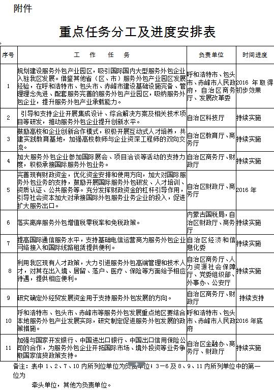 內(nèi)政發(fā)〔2016〕21號(hào)《內(nèi)蒙古自治區(qū)人民政府關(guān)于促進(jìn)服務(wù)外包產(chǎn)業(yè)加快發(fā)展的實(shí)施意見》