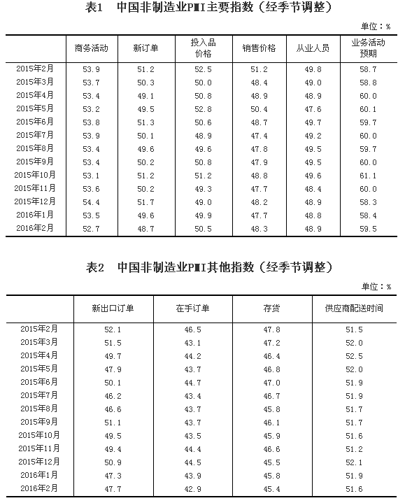 國家統(tǒng)計局公布2016年2月中國非制造業(yè)商務活動指數(shù)為52.7%