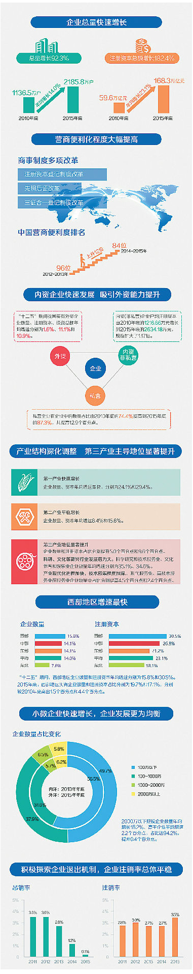 總局發(fā)布“十二五”全國企業(yè)發(fā)展情況報(bào)告：企業(yè)總量快速增長 產(chǎn)業(yè)結(jié)構(gòu)持續(xù)優(yōu)化