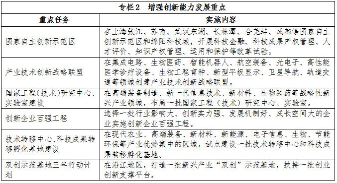 專欄2  增強(qiáng)創(chuàng)新能力發(fā)展重點