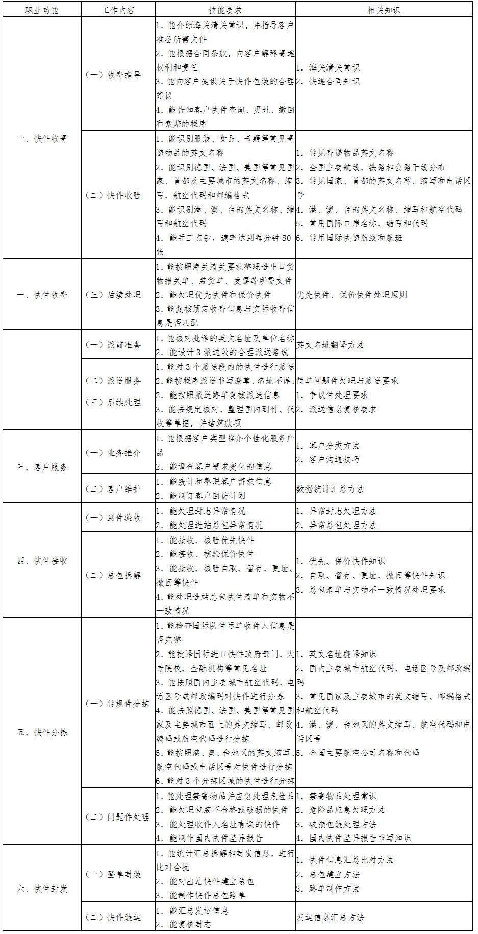 中級快遞業(yè)務員標準